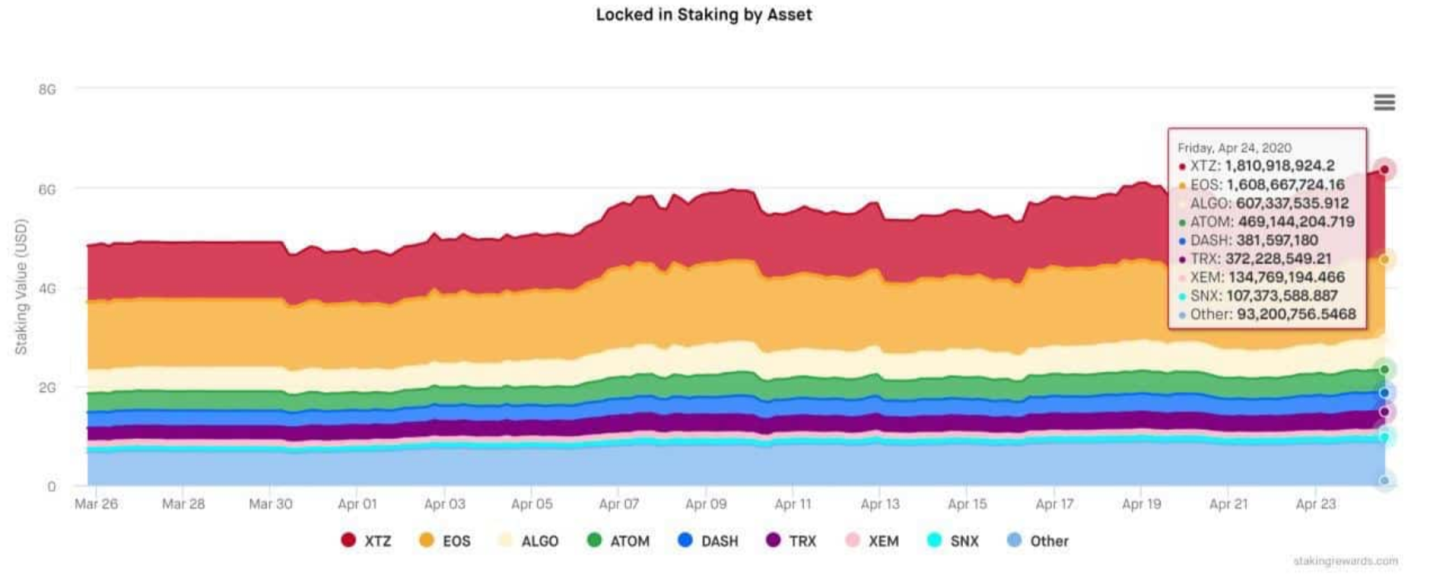 Tezos Staking Network